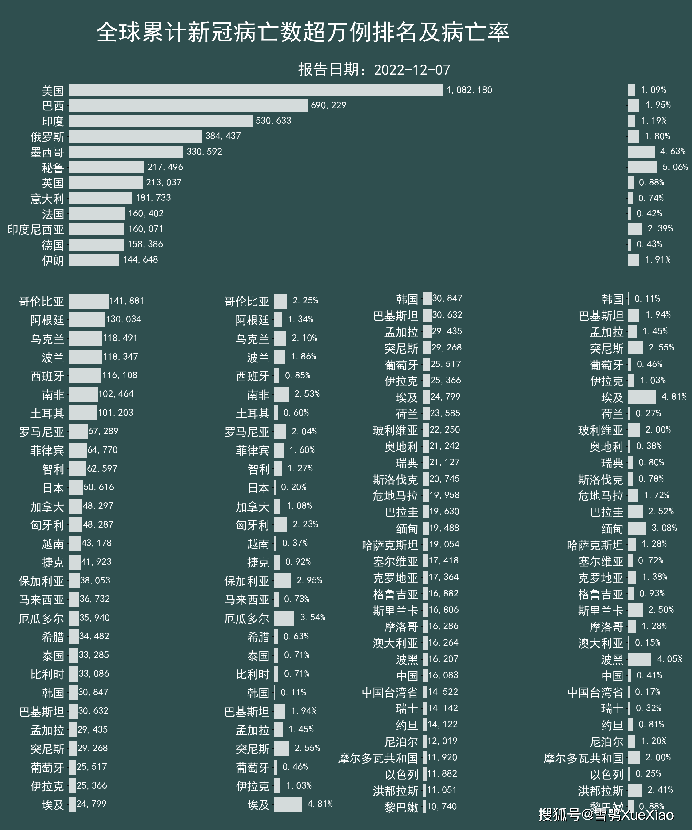 全球新冠最新排名分析