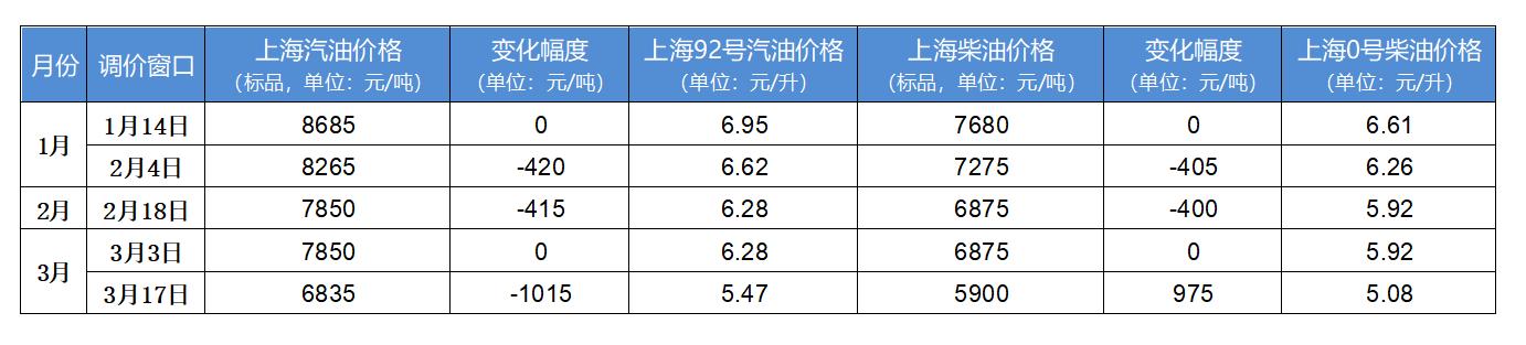 最新油价调控信息及其影响分析