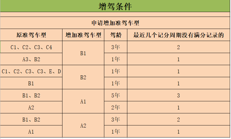 最新驾照增驾政策及其实施影响分析