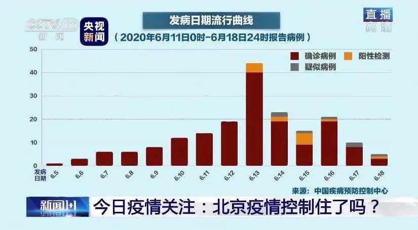 北京疫情最新增加情况及其影响