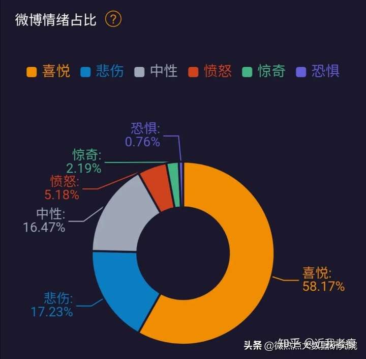 最新瘦情数据分析报告