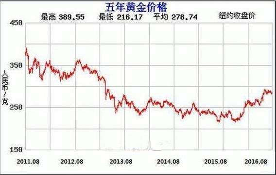 黄金价最新报价，市场走势分析与预测