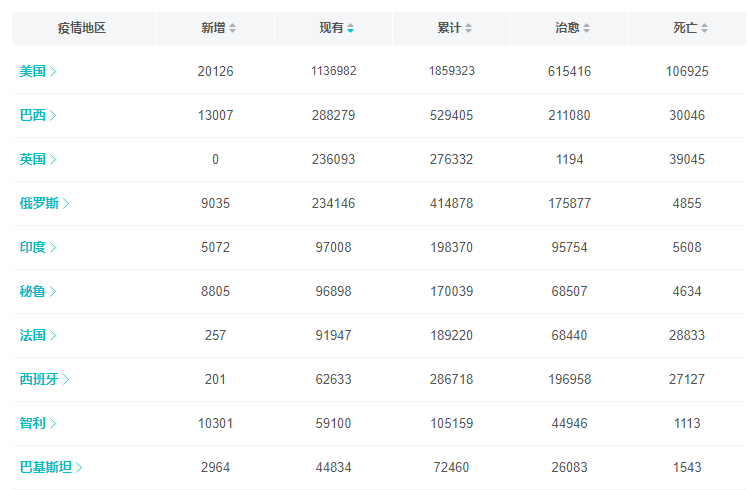 巴西疫情情况最新报告