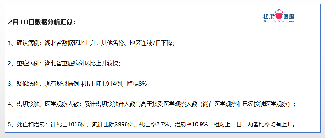 最新各省病例分析