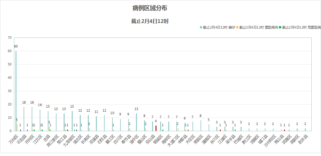 渝北最新肺炎情况分析