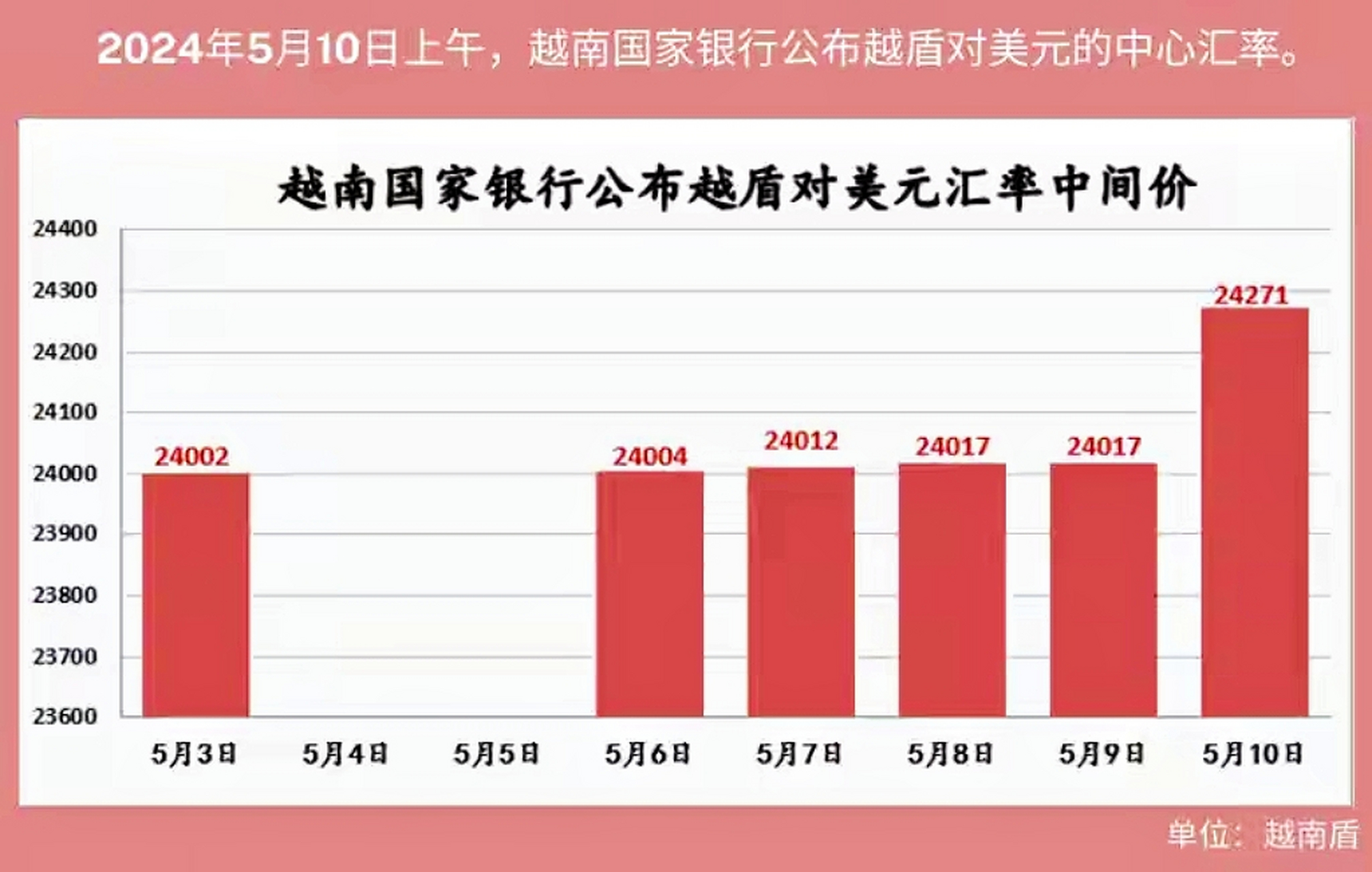 最新越南汇率，影响、走势与应对策略