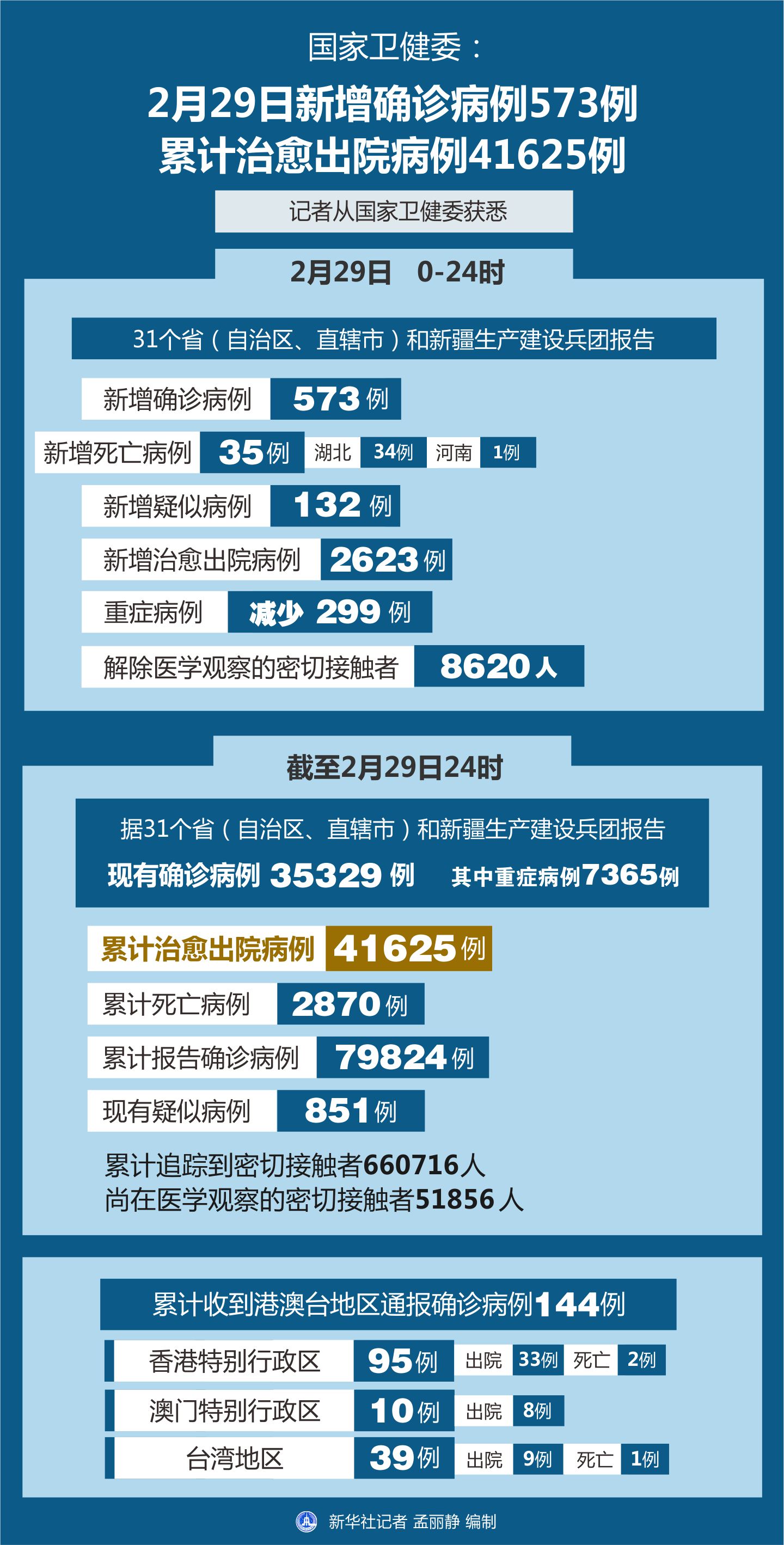 最新确诊病例分析与观察